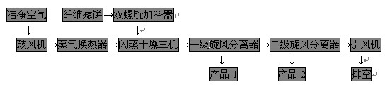 工业流程图